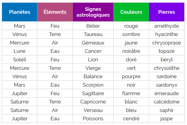 Magie blanche, magie rouge, magie verte - les différences